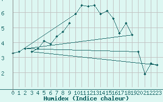 Courbe de l'humidex pour Muehldorf