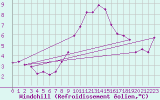Courbe du refroidissement olien pour Zaragoza-Valdespartera
