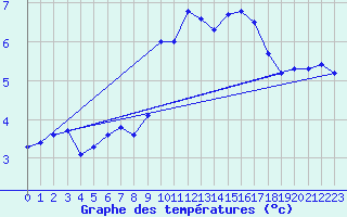 Courbe de tempratures pour Grasque (13)