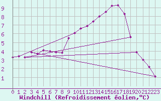 Courbe du refroidissement olien pour Clermont de l
