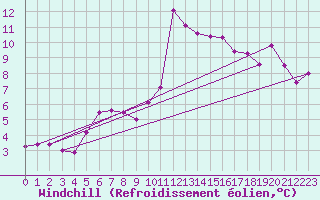 Courbe du refroidissement olien pour Orschwiller (67)
