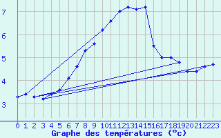 Courbe de tempratures pour Krumbach