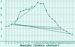 Courbe de l'humidex pour Kuusamo Ruka Talvijarvi