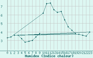 Courbe de l'humidex pour Santa Maria, Val Mestair