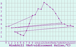 Courbe du refroidissement olien pour Grand Saint Bernard (Sw)