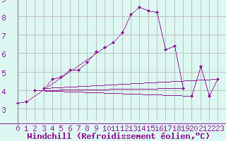 Courbe du refroidissement olien pour Recoubeau (26)