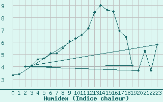 Courbe de l'humidex pour Recoubeau (26)