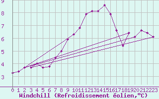Courbe du refroidissement olien pour Bad Salzuflen
