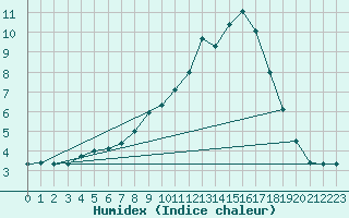 Courbe de l'humidex pour Belorado