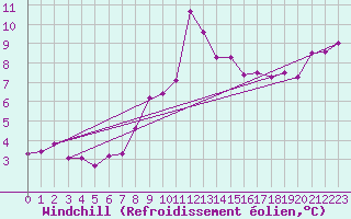 Courbe du refroidissement olien pour Les Charbonnires (Sw)