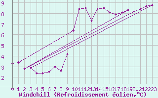 Courbe du refroidissement olien pour Aizenay (85)