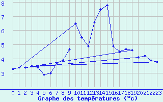 Courbe de tempratures pour Neuchatel (Sw)