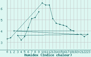 Courbe de l'humidex pour Fanaraken