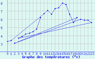 Courbe de tempratures pour Dippoldiswalde-Reinb