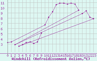 Courbe du refroidissement olien pour Fameck (57)