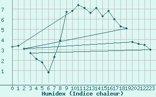 Courbe de l'humidex pour Engelberg