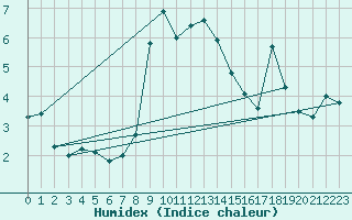 Courbe de l'humidex pour Les Diablerets