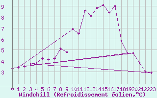 Courbe du refroidissement olien pour Genthin