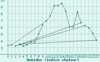 Courbe de l'humidex pour Wynau