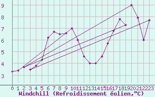 Courbe du refroidissement olien pour la bouée 62165