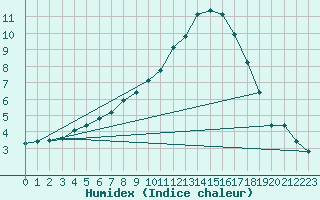Courbe de l'humidex pour Chailles (41)