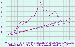 Courbe du refroidissement olien pour Larkhill