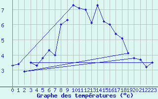 Courbe de tempratures pour Guetsch