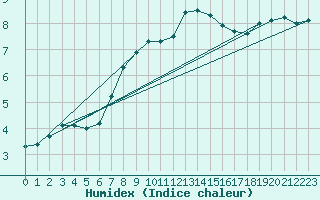 Courbe de l'humidex pour Langenwetzendorf-Goe