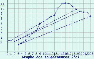 Courbe de tempratures pour Fains-Veel (55)