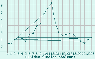 Courbe de l'humidex pour Langenwetzendorf-Goe