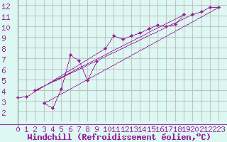 Courbe du refroidissement olien pour Sarzeau (56)