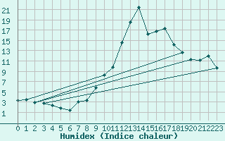 Courbe de l'humidex pour Sallanches (74)