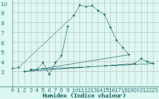 Courbe de l'humidex pour Chemnitz