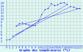 Courbe de tempratures pour Kernascleden (56)