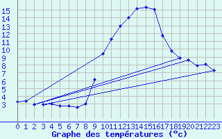Courbe de tempratures pour Hohrod (68)