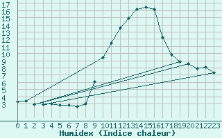 Courbe de l'humidex pour Hohrod (68)