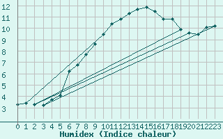 Courbe de l'humidex pour Larkhill