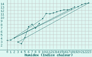 Courbe de l'humidex pour Sarzeau (56)