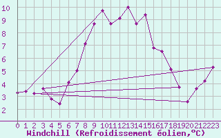 Courbe du refroidissement olien pour Greifswald