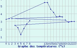 Courbe de tempratures pour Neuchatel (Sw)