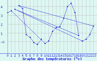 Courbe de tempratures pour Saint-Amans (48)