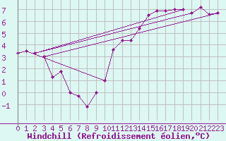 Courbe du refroidissement olien pour Shoeburyness