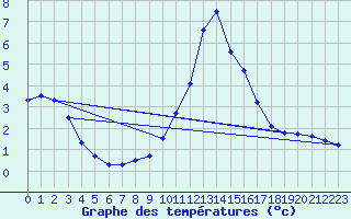 Courbe de tempratures pour Fichtelberg