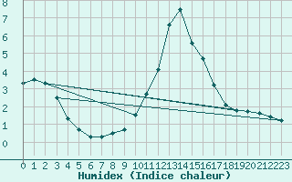 Courbe de l'humidex pour Fichtelberg