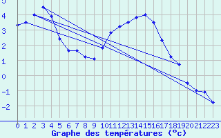 Courbe de tempratures pour Oron (Sw)