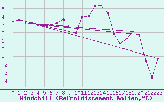 Courbe du refroidissement olien pour Lans-en-Vercors (38)