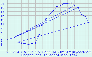 Courbe de tempratures pour Cazaux (33)