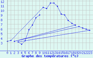 Courbe de tempratures pour Fichtelberg