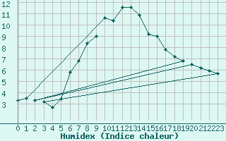 Courbe de l'humidex pour Fichtelberg