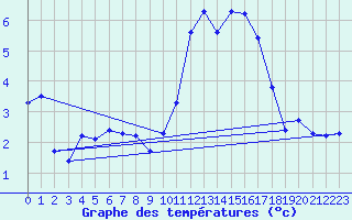 Courbe de tempratures pour Dolembreux (Be)